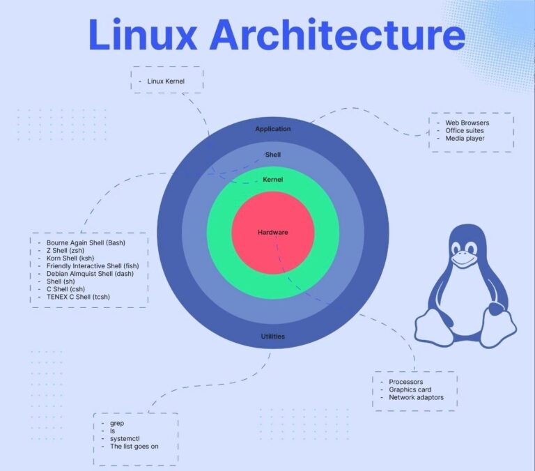 What is Linux Operating System?