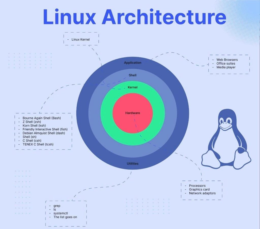 What is Linux Operating System? – AVIDFLICK | DevOps, Linux, Tech ...